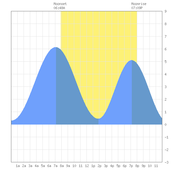 Howland Island tide chart for Sunday, March 5, 2023