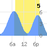 Howland Island tide chart for Sunday, March 5, 2023