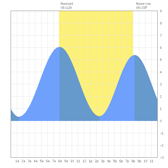 Howland Island tide chart for Tuesday, March 7, 2023
