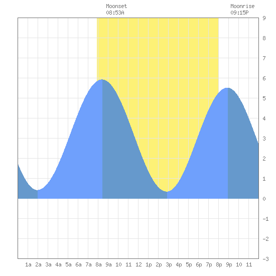 Howland Island tide chart for Wednesday, March 8, 2023