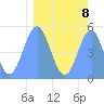 Howland Island tide chart for Wednesday, March 8, 2023
