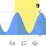Howland Island tide chart for Thursday, March 9, 2023
