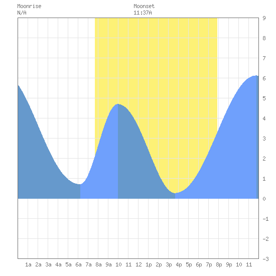 Howland Island tide chart for Monday, April 10, 2023