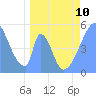 Howland Island tide chart for Monday, April 10, 2023