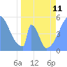 Howland Island tide chart for Tuesday, April 11, 2023