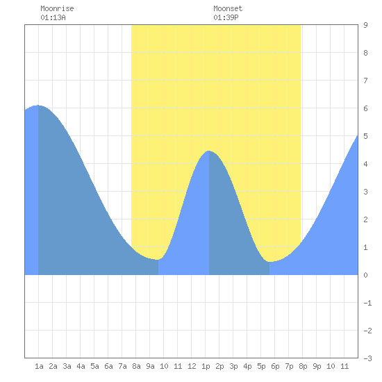 Howland Island tide chart for Wednesday, April 12, 2023
