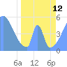 Howland Island tide chart for Wednesday, April 12, 2023