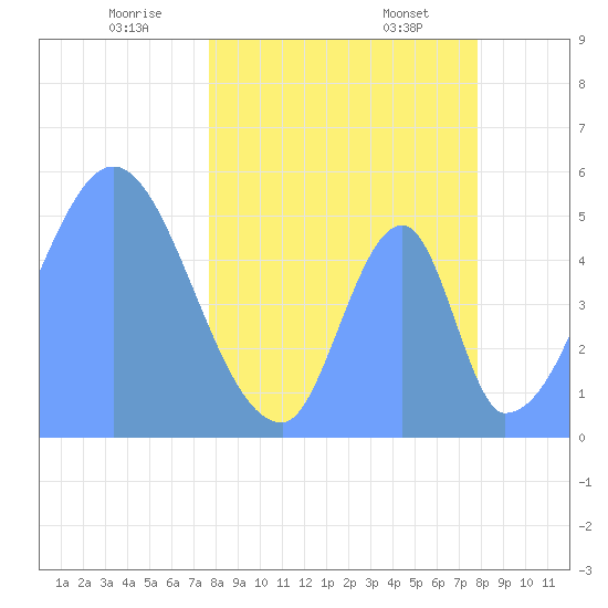Howland Island tide chart for Friday, April 14, 2023