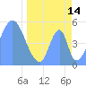 Howland Island tide chart for Friday, April 14, 2023