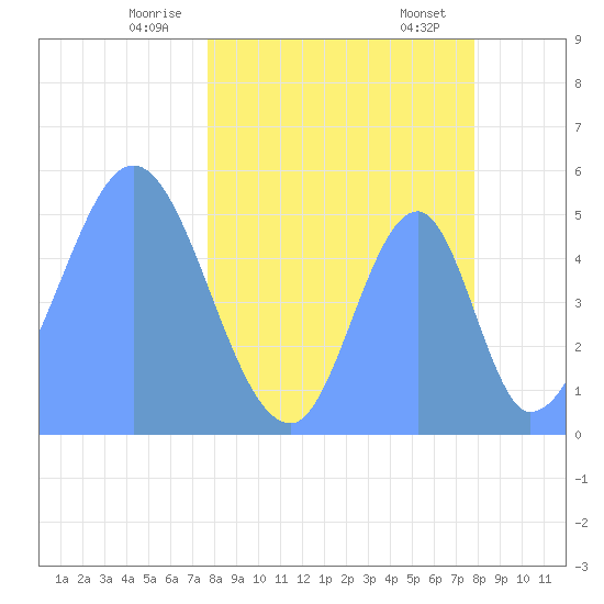 Howland Island tide chart for Saturday, April 15, 2023