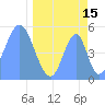 Howland Island tide chart for Saturday, April 15, 2023
