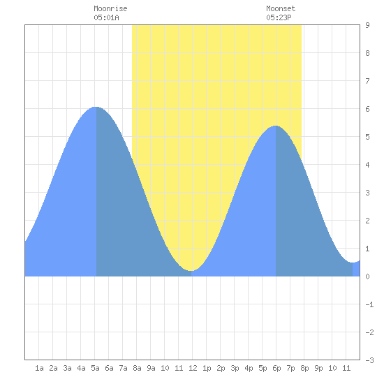Howland Island tide chart for Sunday, April 16, 2023