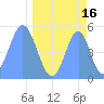 Howland Island tide chart for Sunday, April 16, 2023