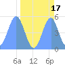 Howland Island tide chart for Monday, April 17, 2023