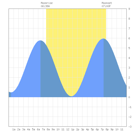 Howland Island tide chart for Tuesday, April 18, 2023