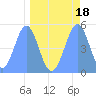 Howland Island tide chart for Tuesday, April 18, 2023