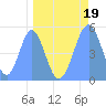 Howland Island tide chart for Wednesday, April 19, 2023