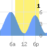 Howland Island tide chart for Saturday, April 1, 2023