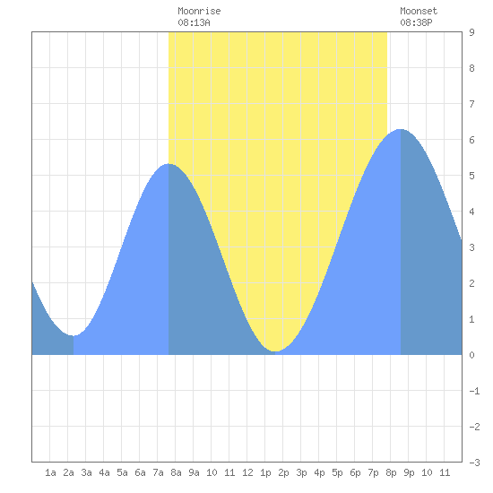 Howland Island tide chart for Thursday, April 20, 2023