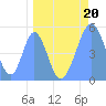 Howland Island tide chart for Thursday, April 20, 2023