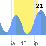 Howland Island tide chart for Friday, April 21, 2023