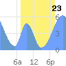 Howland Island tide chart for Sunday, April 23, 2023