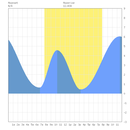 Howland Island tide chart for Monday, April 24, 2023