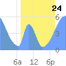 Howland Island tide chart for Monday, April 24, 2023