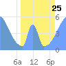 Howland Island tide chart for Tuesday, April 25, 2023