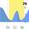 Howland Island tide chart for Wednesday, April 26, 2023