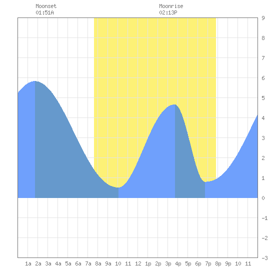 Howland Island tide chart for Thursday, April 27, 2023