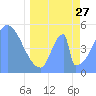 Howland Island tide chart for Thursday, April 27, 2023