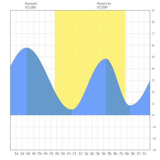 Howland Island tide chart for Friday, April 28, 2023