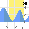 Howland Island tide chart for Friday, April 28, 2023