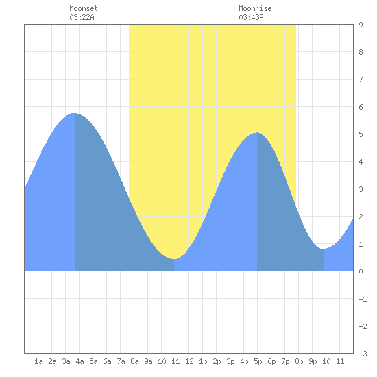 Howland Island tide chart for Saturday, April 29, 2023