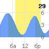 Howland Island tide chart for Saturday, April 29, 2023