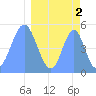 Howland Island tide chart for Sunday, April 2, 2023