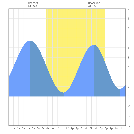 Howland Island tide chart for Sunday, April 30, 2023