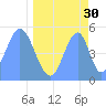 Howland Island tide chart for Sunday, April 30, 2023