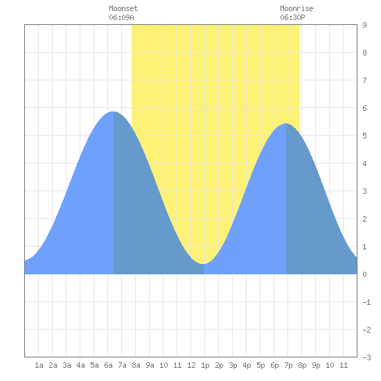 Howland Island tide chart for Monday, April 3, 2023