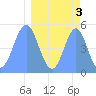 Howland Island tide chart for Monday, April 3, 2023