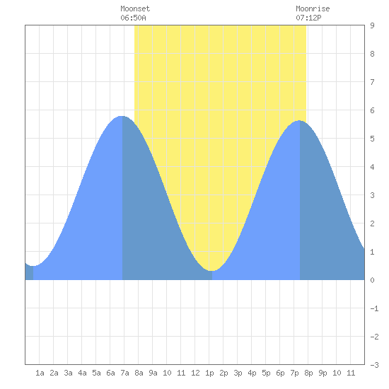 Howland Island tide chart for Tuesday, April 4, 2023