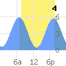 Howland Island tide chart for Tuesday, April 4, 2023