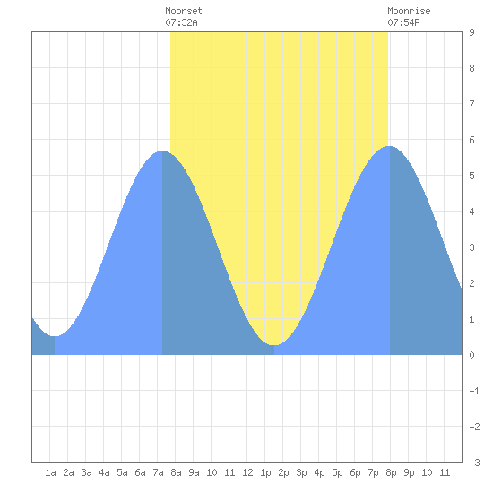 Howland Island tide chart for Wednesday, April 5, 2023