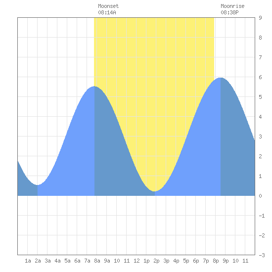 Howland Island tide chart for Thursday, April 6, 2023