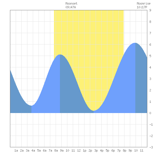 Howland Island tide chart for Saturday, April 8, 2023