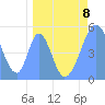 Howland Island tide chart for Saturday, April 8, 2023