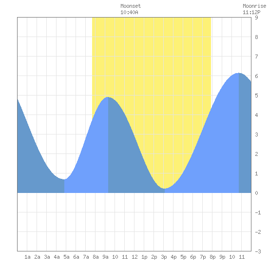 Howland Island tide chart for Sunday, April 9, 2023