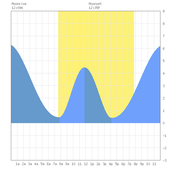 Howland Island tide chart for Wednesday, May 10, 2023