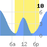 Howland Island tide chart for Wednesday, May 10, 2023